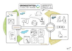 Illustratie van Gronstoffen collectief Almere, met hierin afgebeeld grondstoffen besparing en reductie van CO2
