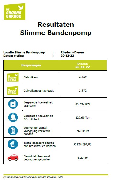 Afbeelding met tekst, waarin de besparingen worden verteld door het gebruik van de slimme bandenpomp in de gemeente Rheden